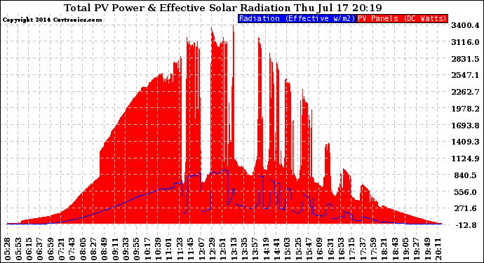 Solar PV/Inverter Performance Total PV Panel Power Output & Effective Solar Radiation