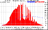 Solar PV/Inverter Performance Total PV Panel & Running Average Power Output