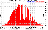 Solar PV/Inverter Performance Total PV Panel Power Output