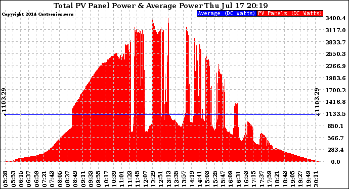 Solar PV/Inverter Performance Total PV Panel Power Output