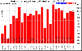 Solar PV/Inverter Performance Weekly Solar Energy Production