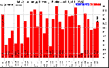 Solar PV/Inverter Performance Daily Solar Energy Production