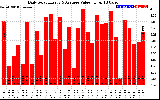 Solar PV/Inverter Performance Daily Solar Energy Production Value