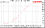 Solar PV/Inverter Performance Daily Energy Production