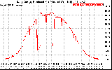 Solar PV/Inverter Performance Daily Energy Production Per Minute