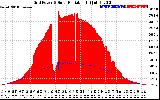 Solar PV/Inverter Performance Grid Power & Solar Radiation