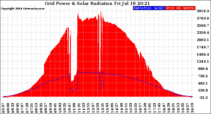 Solar PV/Inverter Performance Grid Power & Solar Radiation