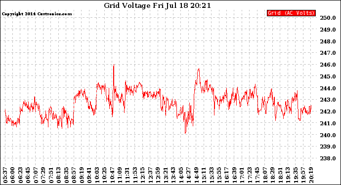 Solar PV/Inverter Performance Grid Voltage