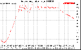 Solar PV/Inverter Performance Outdoor Temperature