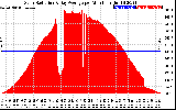 Solar PV/Inverter Performance Solar Radiation & Day Average per Minute