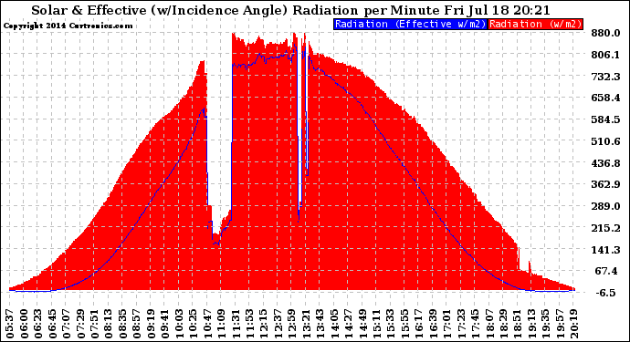 Solar PV/Inverter Performance Solar Radiation & Effective Solar Radiation per Minute