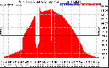 Solar PV/Inverter Performance West Array Actual & Average Power Output