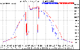 Solar PV/Inverter Performance Photovoltaic Panel Power Output