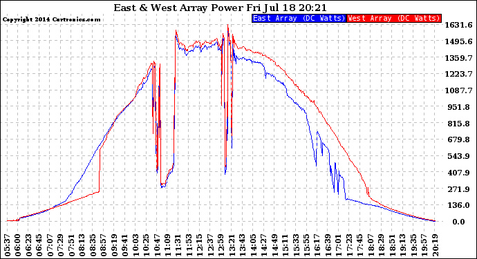 Solar PV/Inverter Performance Photovoltaic Panel Power Output