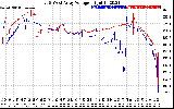 Solar PV/Inverter Performance Photovoltaic Panel Voltage Output