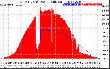 Solar PV/Inverter Performance East Array Power Output & Solar Radiation