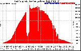 Solar PV/Inverter Performance East Array Actual & Average Power Output