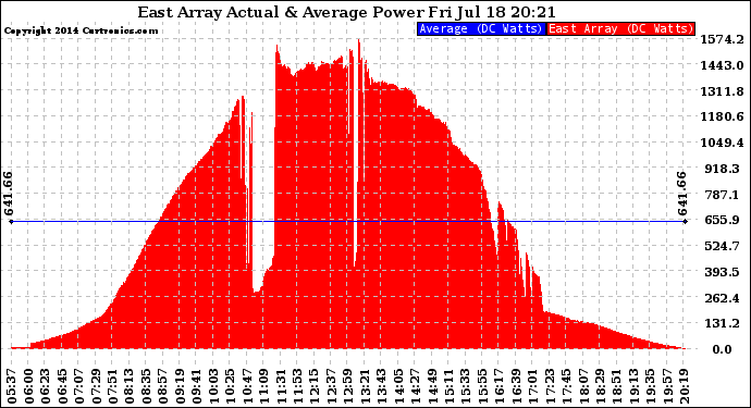 Solar PV/Inverter Performance East Array Actual & Average Power Output