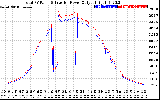 Solar PV/Inverter Performance PV Panel Power Output & Inverter Power Output