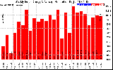 Solar PV/Inverter Performance Weekly Solar Energy Production