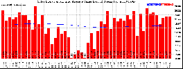 Milwaukee Solar Powered Home WeeklyProduction52ValueRunningAvg