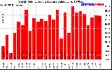 Solar PV/Inverter Performance Weekly Solar Energy Production Value