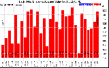 Solar PV/Inverter Performance Daily Solar Energy Production Value