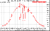 Solar PV/Inverter Performance Daily Energy Production Per Minute