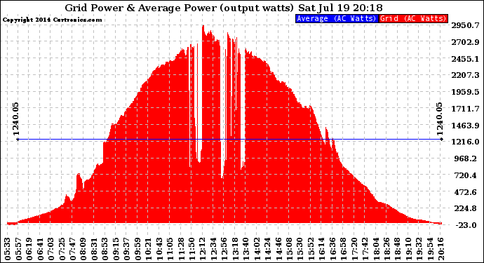 Solar PV/Inverter Performance Inverter Power Output