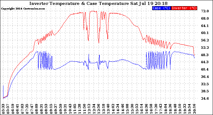 Solar PV/Inverter Performance Inverter Operating Temperature