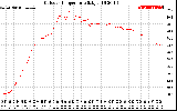 Solar PV/Inverter Performance Outdoor Temperature