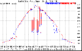 Solar PV/Inverter Performance Photovoltaic Panel Current Output