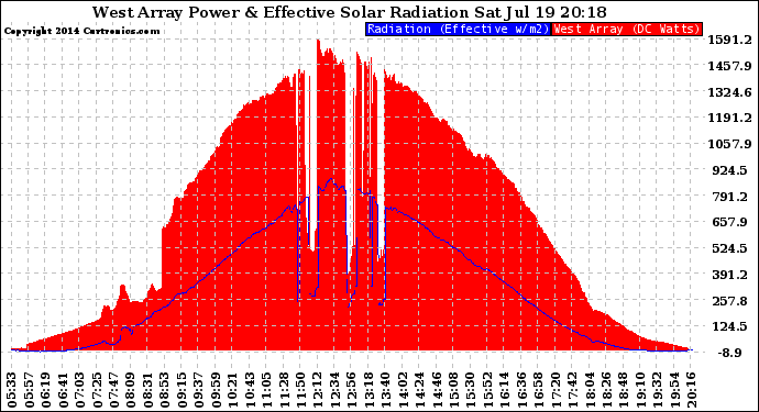 Solar PV/Inverter Performance West Array Power Output & Effective Solar Radiation