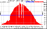 Solar PV/Inverter Performance West Array Actual & Average Power Output