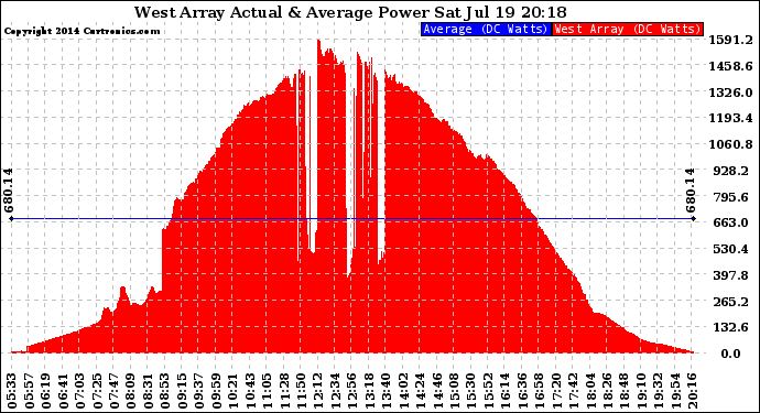 Solar PV/Inverter Performance West Array Actual & Average Power Output