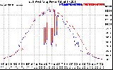 Solar PV/Inverter Performance Photovoltaic Panel Power Output