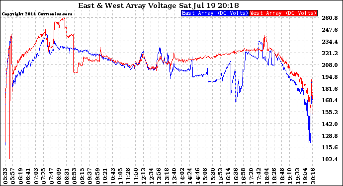 Solar PV/Inverter Performance Photovoltaic Panel Voltage Output