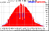 Solar PV/Inverter Performance East Array Power Output & Solar Radiation