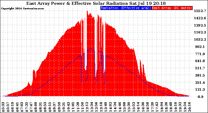 Solar PV/Inverter Performance East Array Power Output & Effective Solar Radiation