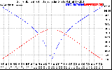 Solar PV/Inverter Performance Sun Altitude Angle & Azimuth Angle