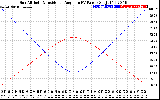 Solar PV/Inverter Performance Sun Altitude Angle & Sun Incidence Angle on PV Panels