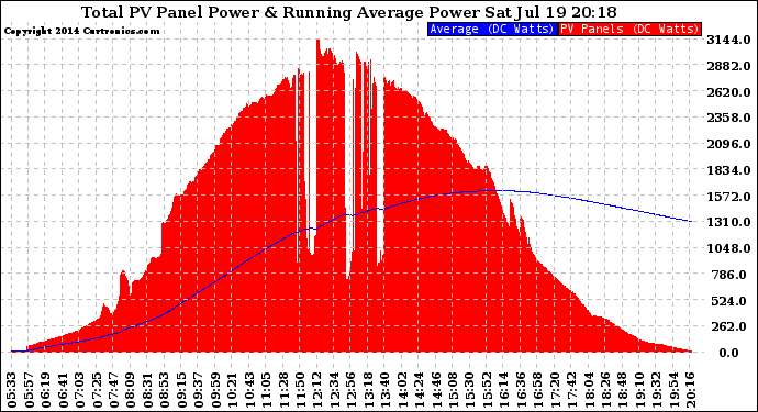 Solar PV/Inverter Performance Total PV Panel & Running Average Power Output