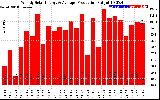 Solar PV/Inverter Performance Weekly Solar Energy Production