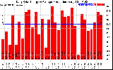 Solar PV/Inverter Performance Daily Solar Energy Production