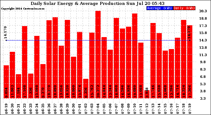 Solar PV/Inverter Performance Daily Solar Energy Production