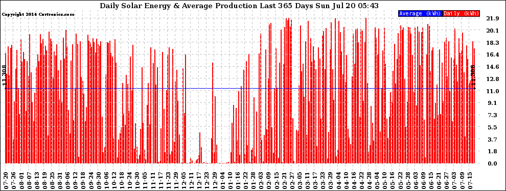 Solar PV/Inverter Performance Daily Solar Energy Production Last 365 Days