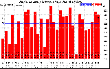 Solar PV/Inverter Performance Daily Solar Energy Production Value