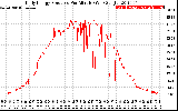 Solar PV/Inverter Performance Daily Energy Production Per Minute