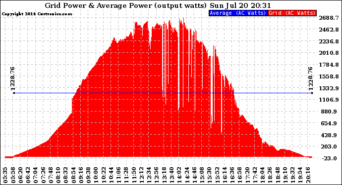 Solar PV/Inverter Performance Inverter Power Output