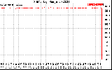 Solar PV/Inverter Performance Grid Voltage